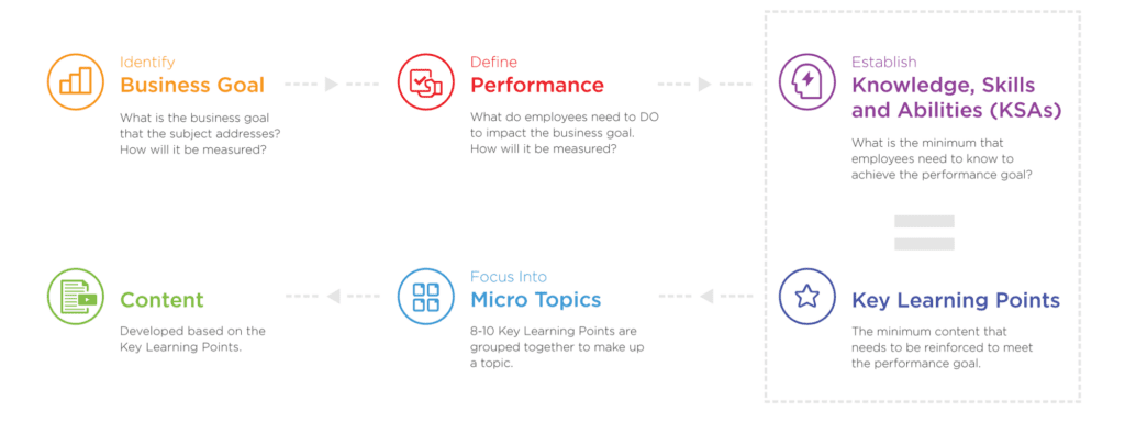 Instructional Design Methodology
