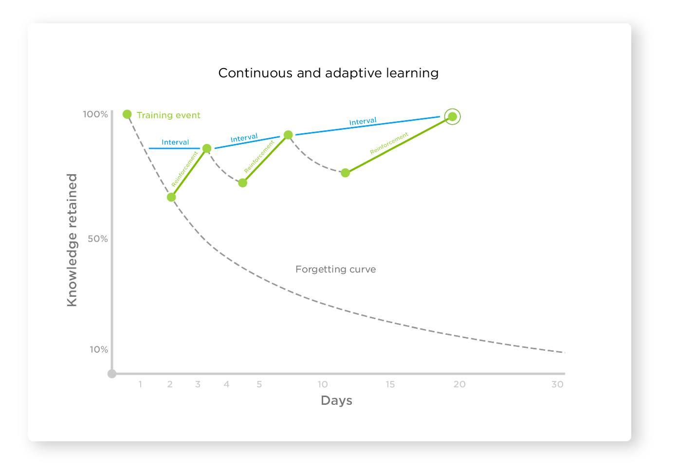 Diagram of the Ebbinghaus Forgetting Curve and how reinforcement training increases knowledge retention over time
