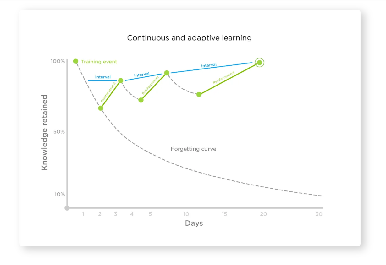 continuous and adaptive learning curve