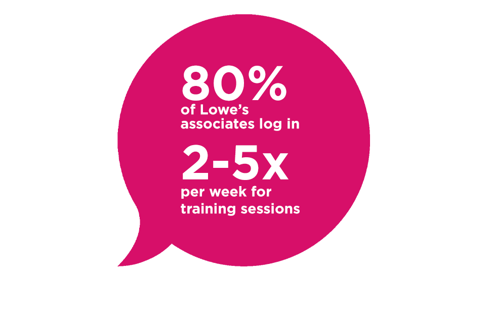 80% of Lowe’s associates log in 2-5x per week for training sessions