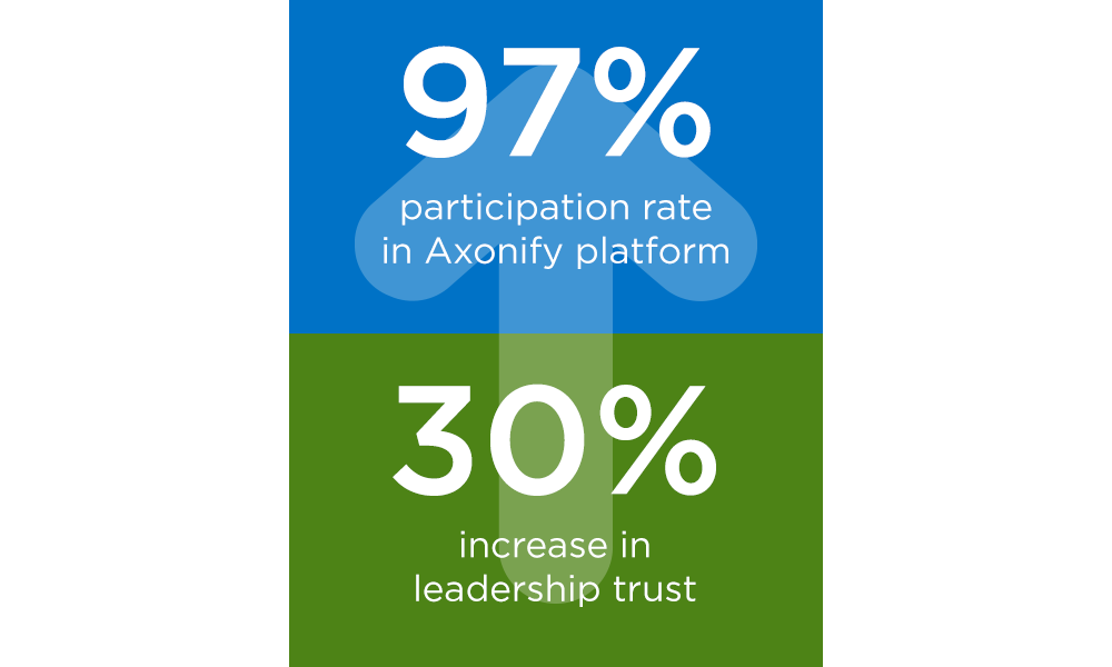 SEG saw a 97% participation rate in Axonify platform and a 30% increase in leadership trust