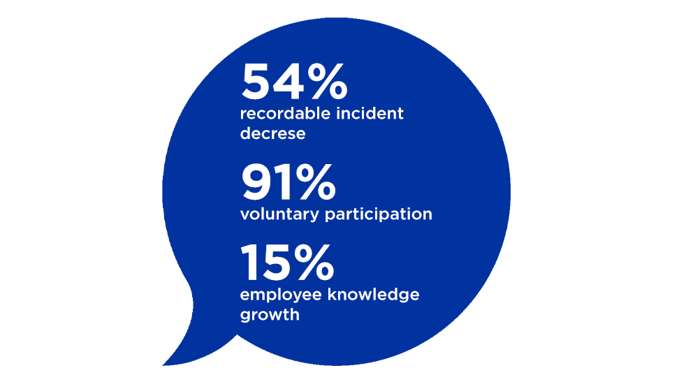 Walmart Stats: 54% recordable incident decrease; 91% voluntary participation; 15% employee knowledge growth