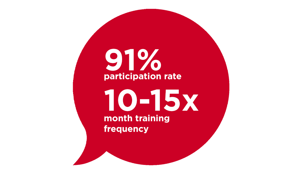 91% participation rate, 10-15x monthly training frequency