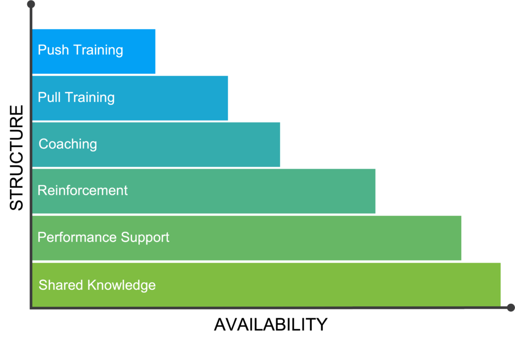 Bar chart of the Modern Learning Ecosystem Framework showing types of training by increasing levels of structure vs. availability.