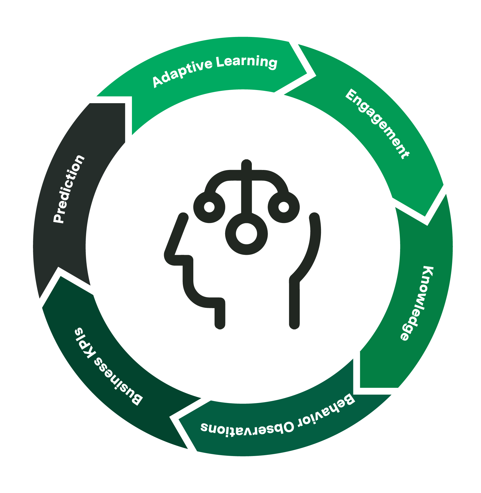 Graphic displaying how adaptive learning improves engagement and ties training to business objectives