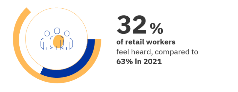 32% of retail workers feel heard, compared to 63% in 2021