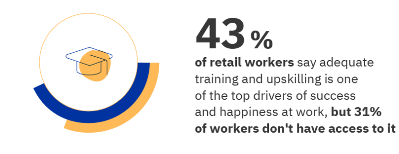 43% of retail workers say adequate training and upskilling is one of the top drivers of success and happiness at work, but 31% of workers don't have access to it
