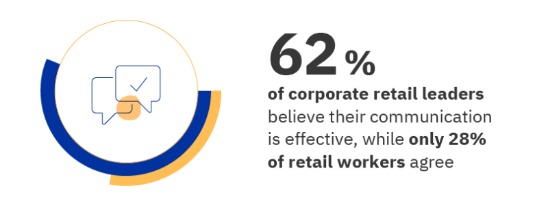62% of corporate retail leaders believe their communication is effective, while only 28% of retail workers agree