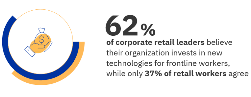 62% of corporate retail leaders believe their organization invests in new technologies for frontline workers, while only 37% of retail workers agree