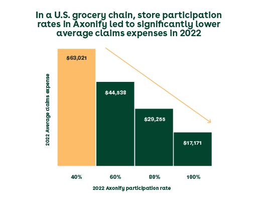 In a U.S. grocery chain, store participation rates in Axonify led to significantly lower average claims expenses in 2022