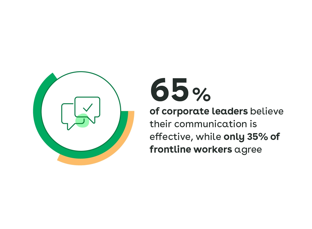 65% of corporate leaders believe their communication is effective, while only 35% of frontline workers agree