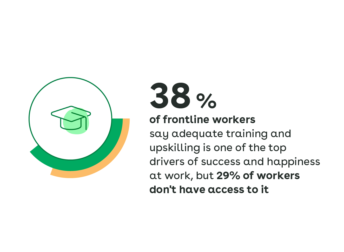 38% of frontline workers say adequate training and upskilling is one of the top drivers of success and happiness at work, but 29% of workers don't have access to it