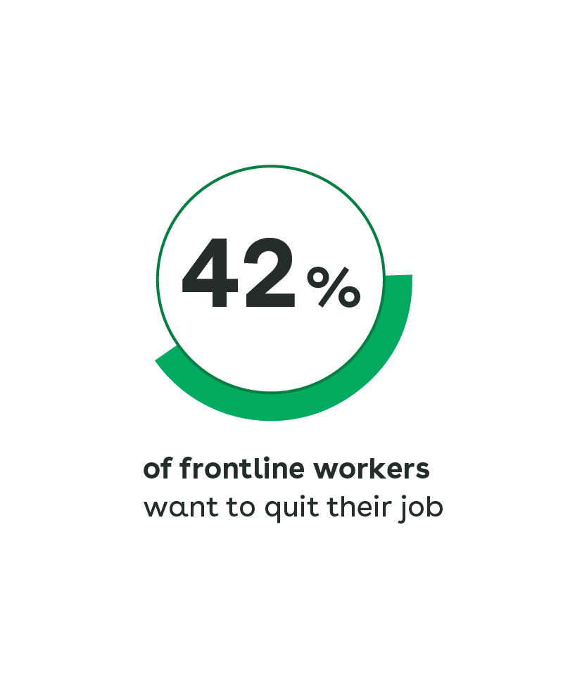 42% of frontline workers want to quit their job