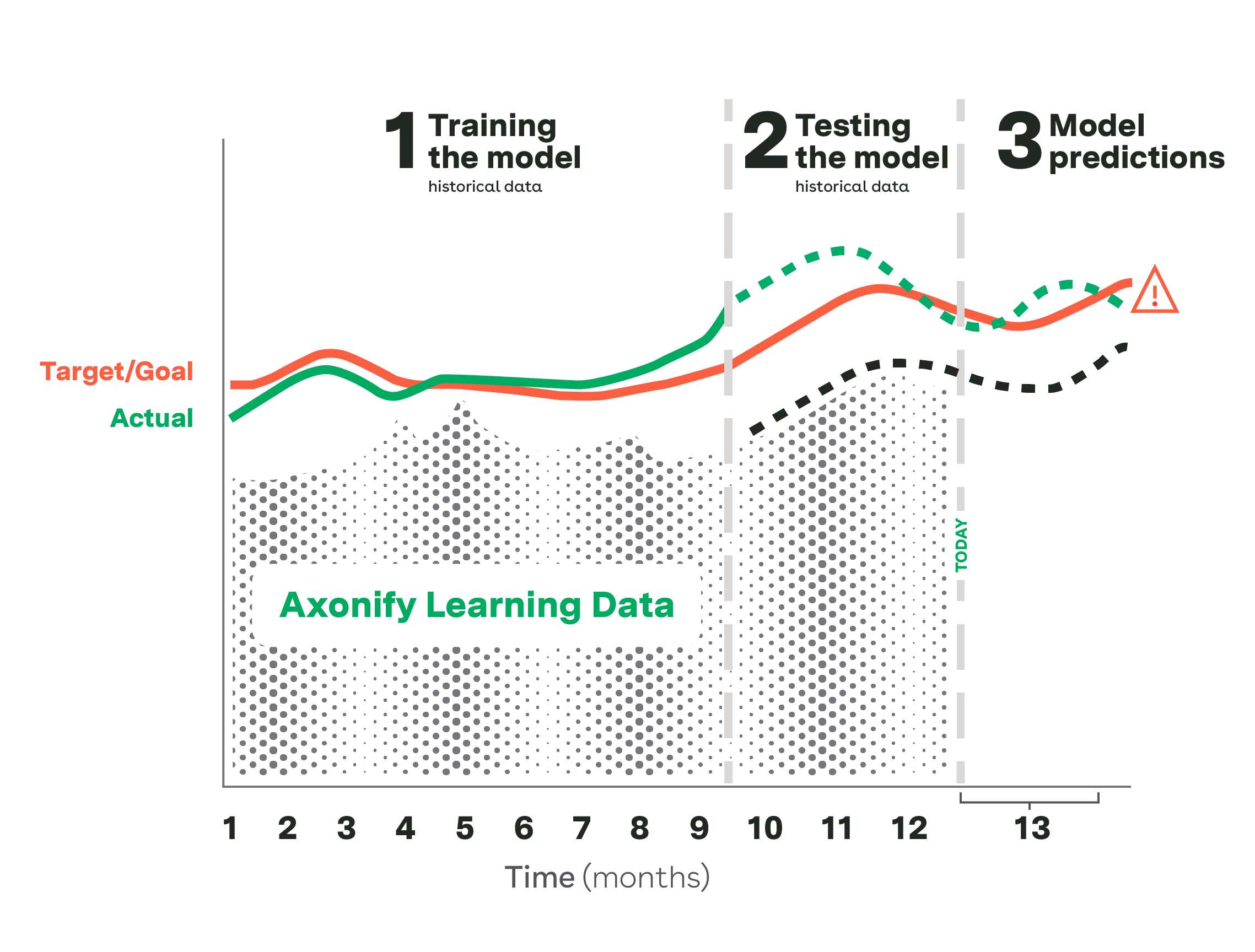 Chart showing how Axonify's learning data and machine learning ensure training stays focused on tangible impacts.