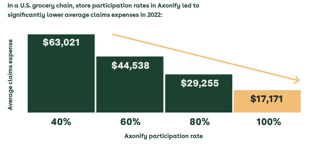 At a U.S. grocery chain, store participation rates in Axonify led to significantly lower average claims expenses in 2022
