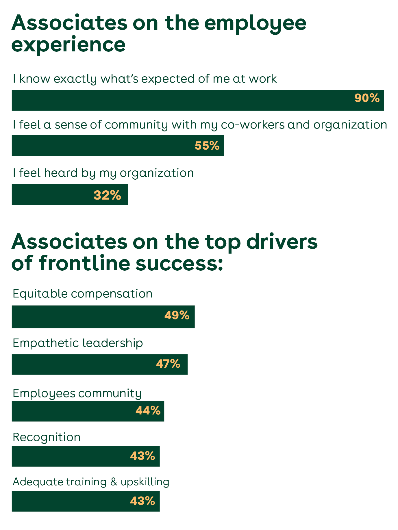 Survey responses from associates regarding employee experience and frontline success
