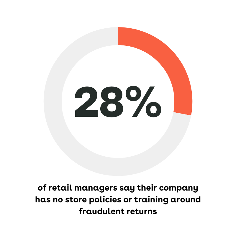 28% Of Managers Say Their Company Has No Store Policies Or Training Around Return Fraud