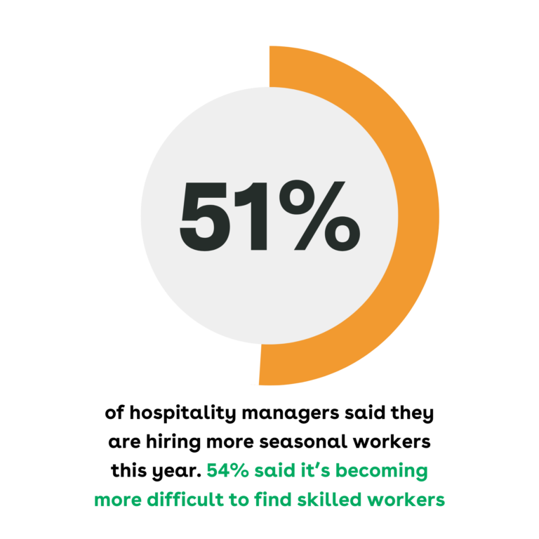 51% Of Hospitality Managers Said They Are Hiring More Seasonal Workers This Year. 54% Said It’s Becoming More Difficult To Find Skilled Workers