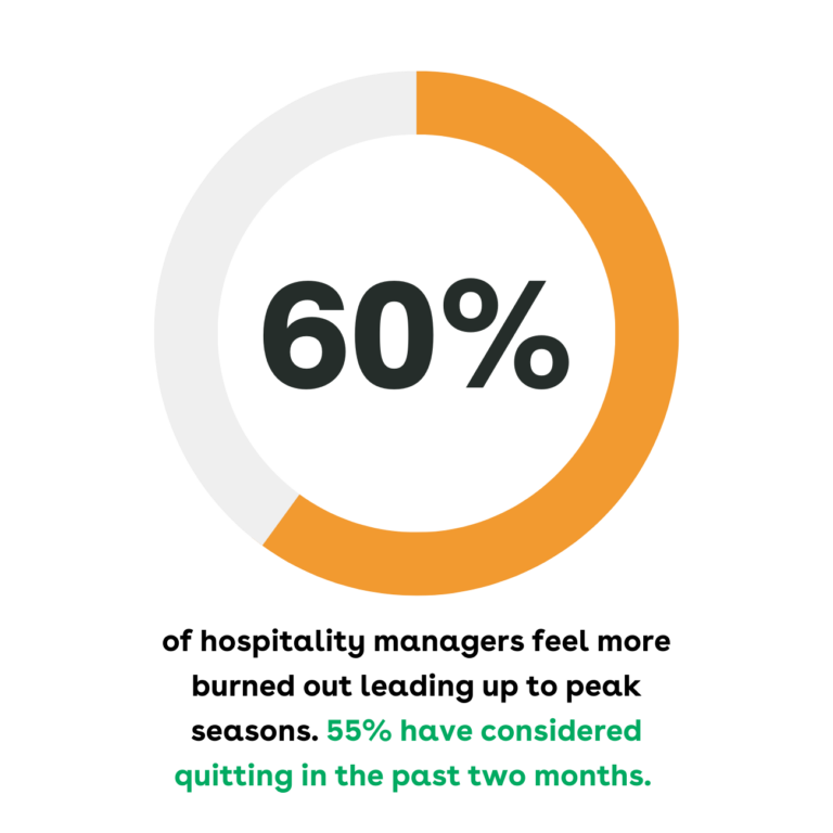 60% Of Hospitality Managers Feel More Burned Out Leading Up To Peak Seasons. 55 Have Considered Quitting In The Past Two Months