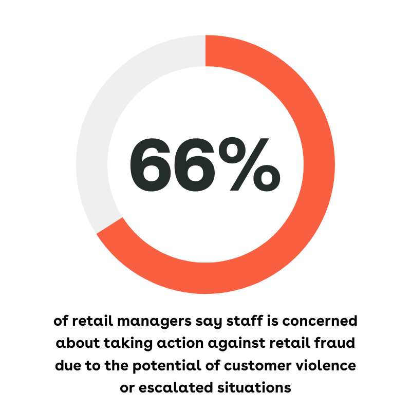 66% Of Retail Managers Say Their Staff Is Concerned About Taking Any Action Against Fraudulent Returns Due To The Potential Of Customer Violence Or Escalated Situations