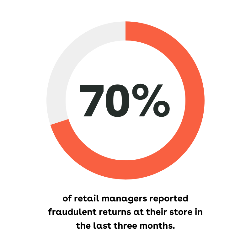 70% Of Retail Managers Reported Return Fraud At Their Store In The Last Three Months