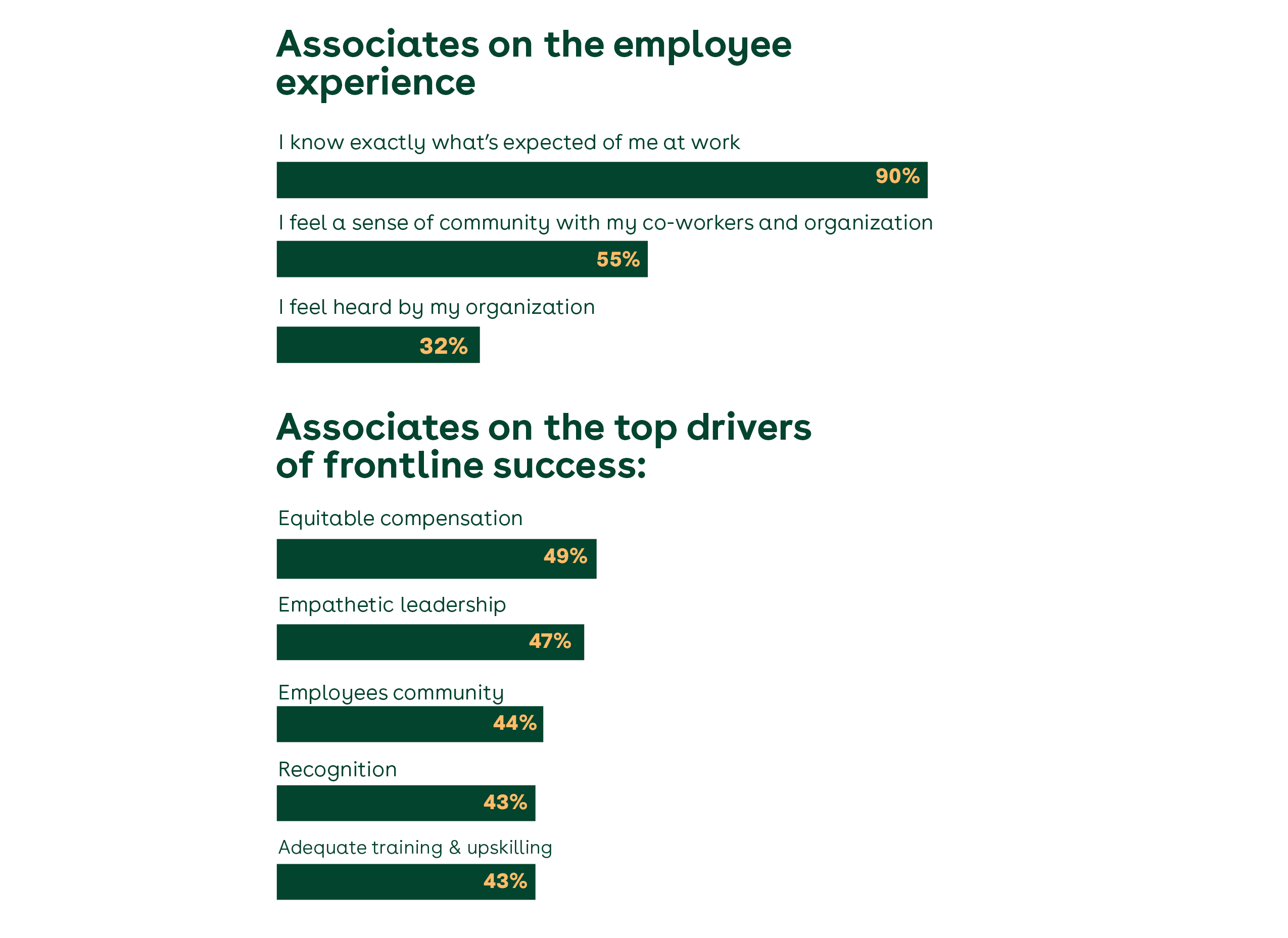 Charts displaying associate responses about the employee experience and top drivers of frontline success from The Deskless Report 2023: Retail Edition