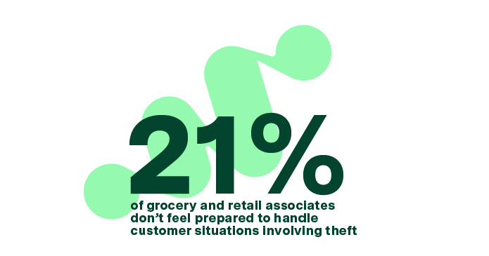 21% of grocery and retail associates don't feel prepared to handle customer situations involving theft