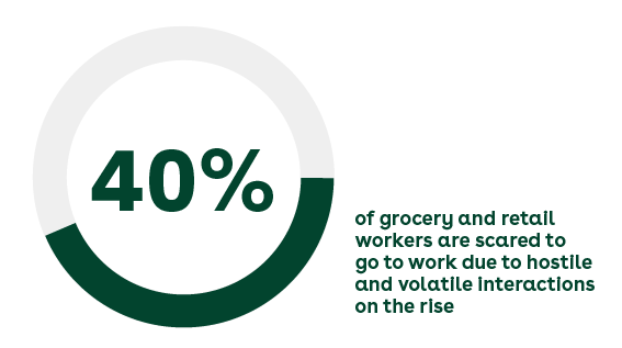 40% of grocery and retail workers are scared to go to work with hostile and volatile interactions on the rise
