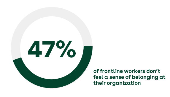 47% of frontline workers don't feel a sense of belonging at their organization