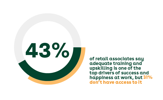 43% of retail associates say adequate training and upskilling is one of the top drivers of success and happiness at work, but 31% don't have access to it