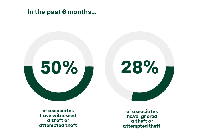 In the past 6 months, 50% of associates have witnessed a theft or attempted theft, and 28% of associates have ignored a theft or attempted theft