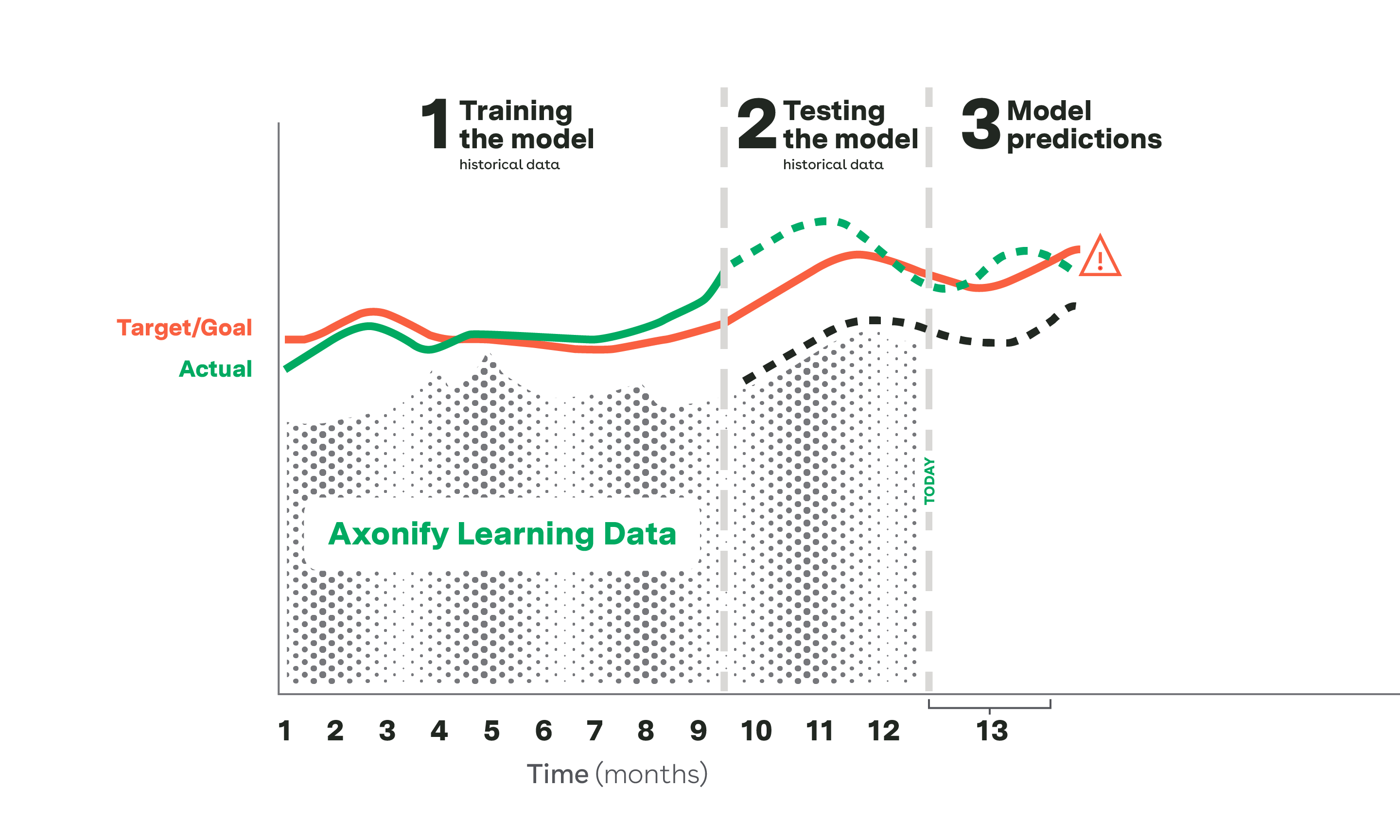 Chart showing how Axonify's learning data and machine learning ensure training stays focused on tangible impacts.