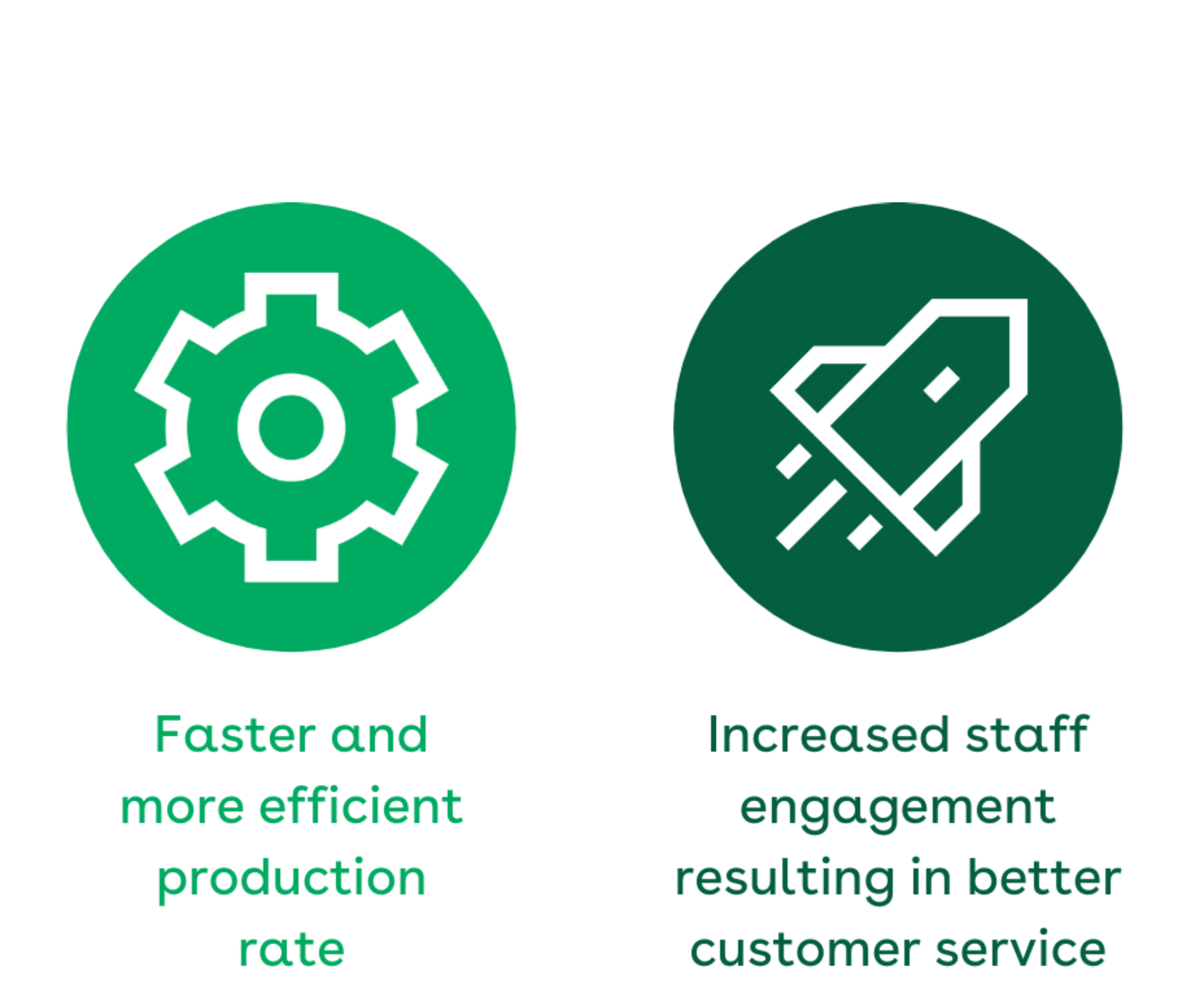 Faster And More Efficient Production Rate. Increased staff engagement resulting in better customer service.