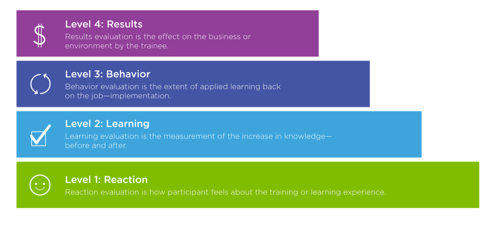 Kirkpatrick Model Of Training