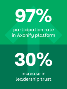 97% participation rate in Axonify platform. 30% increase in leadership trust.