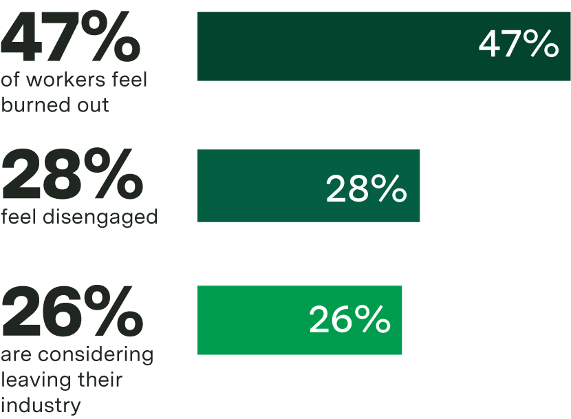 47% of Workers Feel Burned Out. 28% feel disengaged. 26% are considering leaving their industry.