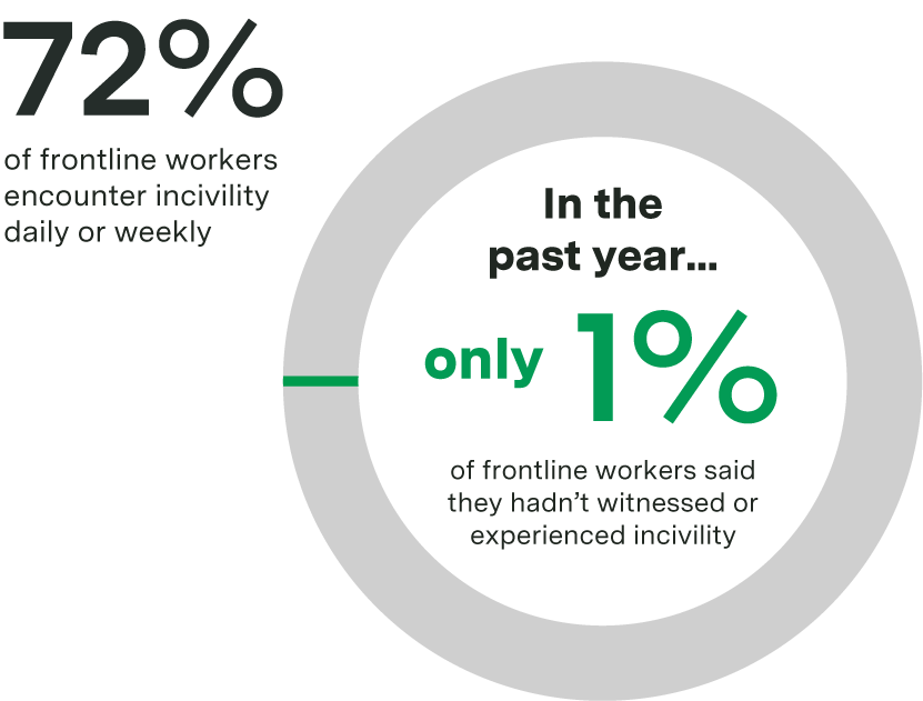 72% Frontline Workers Stat