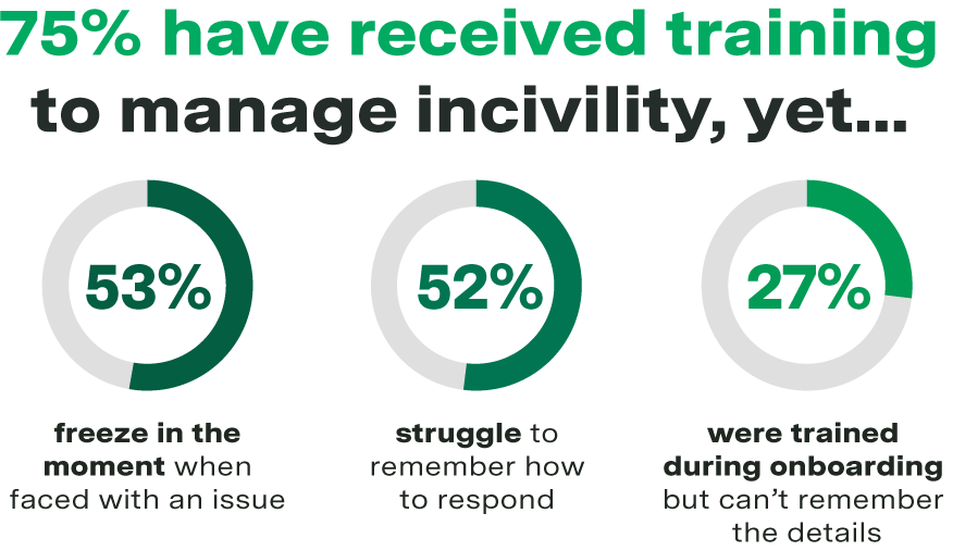 75% have received training to manage incivility, yet 53% freeze in the moment when faced with an issue, 52% struggle to remember how to respond, and 27% were trained during onboarding but can't remember the details.