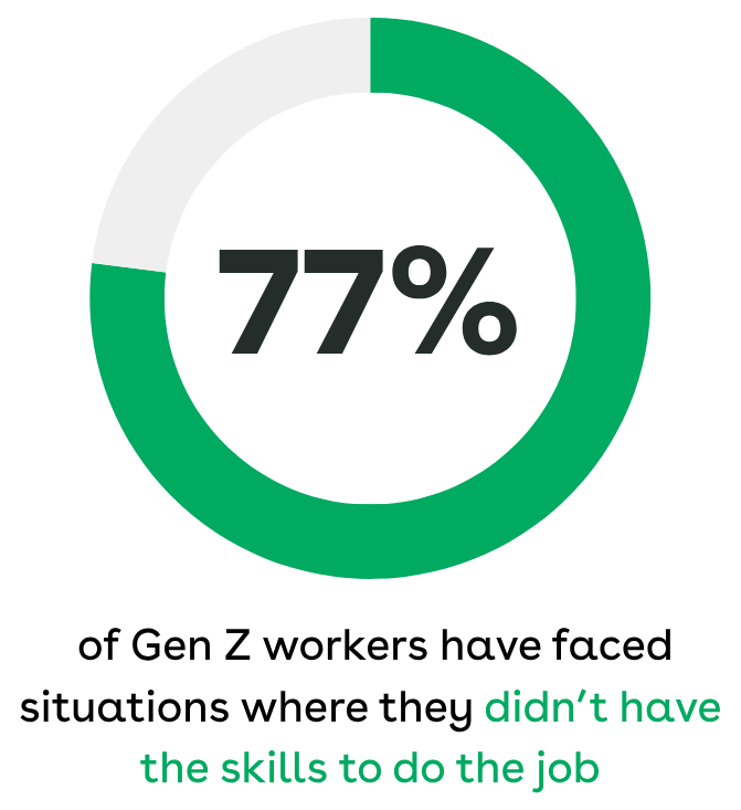 77% of Gen Z workers have faced situations where they don't have the skills to do their job.