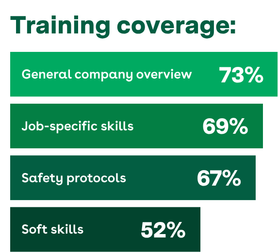 Training coverage: General company overview: 73%, Job-specific skills: 69%, Safety protocols: 67%, Soft skills: 52%.