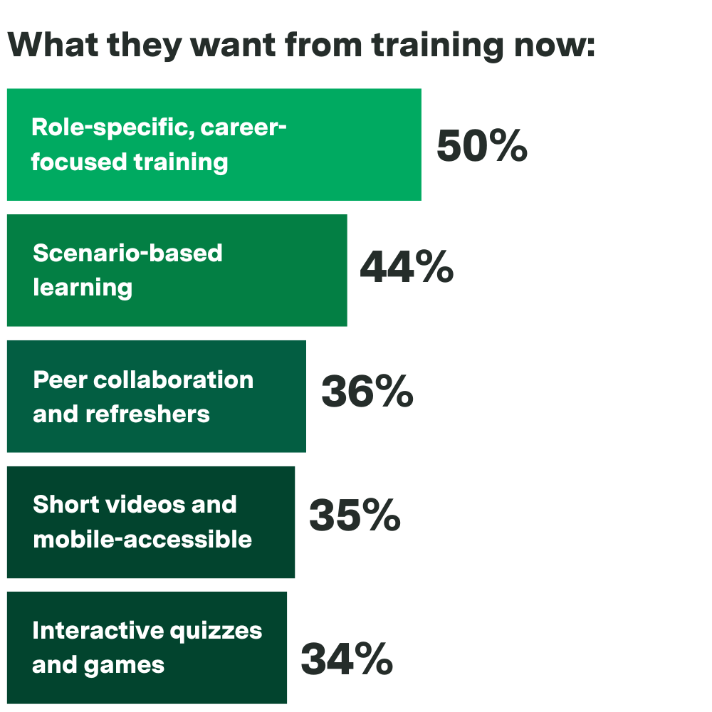 What they want from training now: Role-specific, career-focused training (50%). Scenario-based learning (44%). Peer collaboration and refreshers (36%). Short videos and mobile-accessible (35%). Interactive quizzes and games (34%).