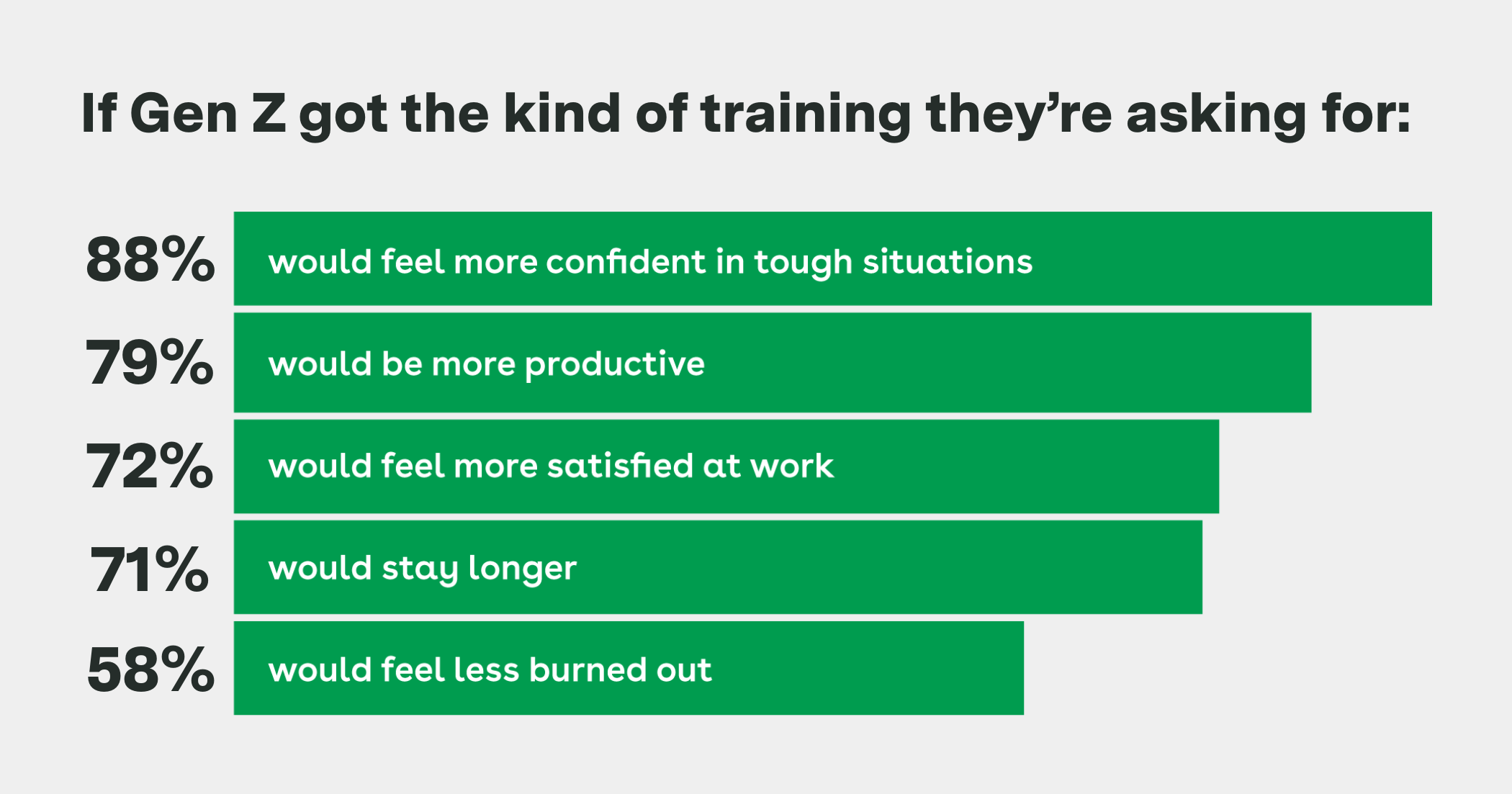If Gen Z got the kind of training they’re asking for: 88% would feel more confident in tough situations 79% would be more productive 72% would feel more satisfied at work 71% would stay longer 58% would feel less burned out