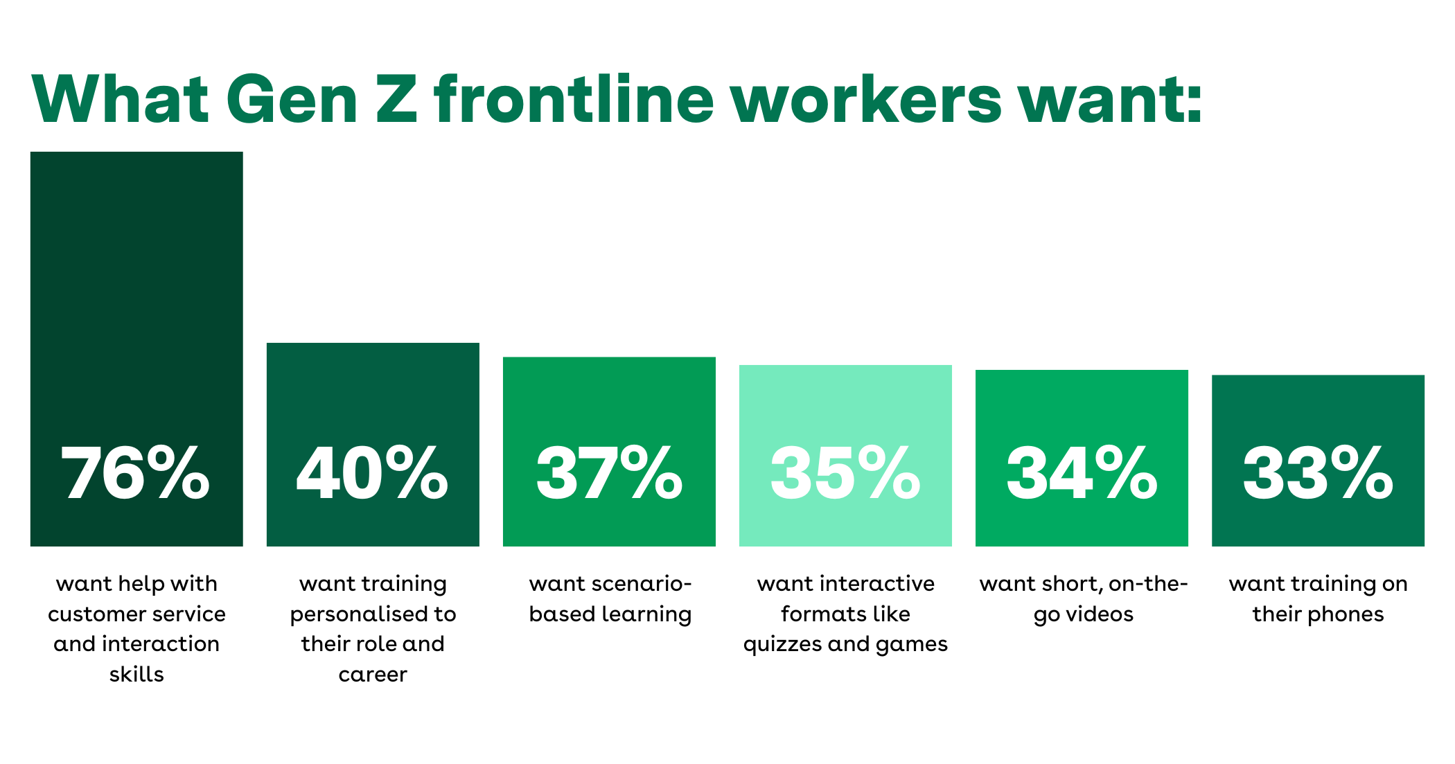 What Gen Z Frontline Workers Want Graph