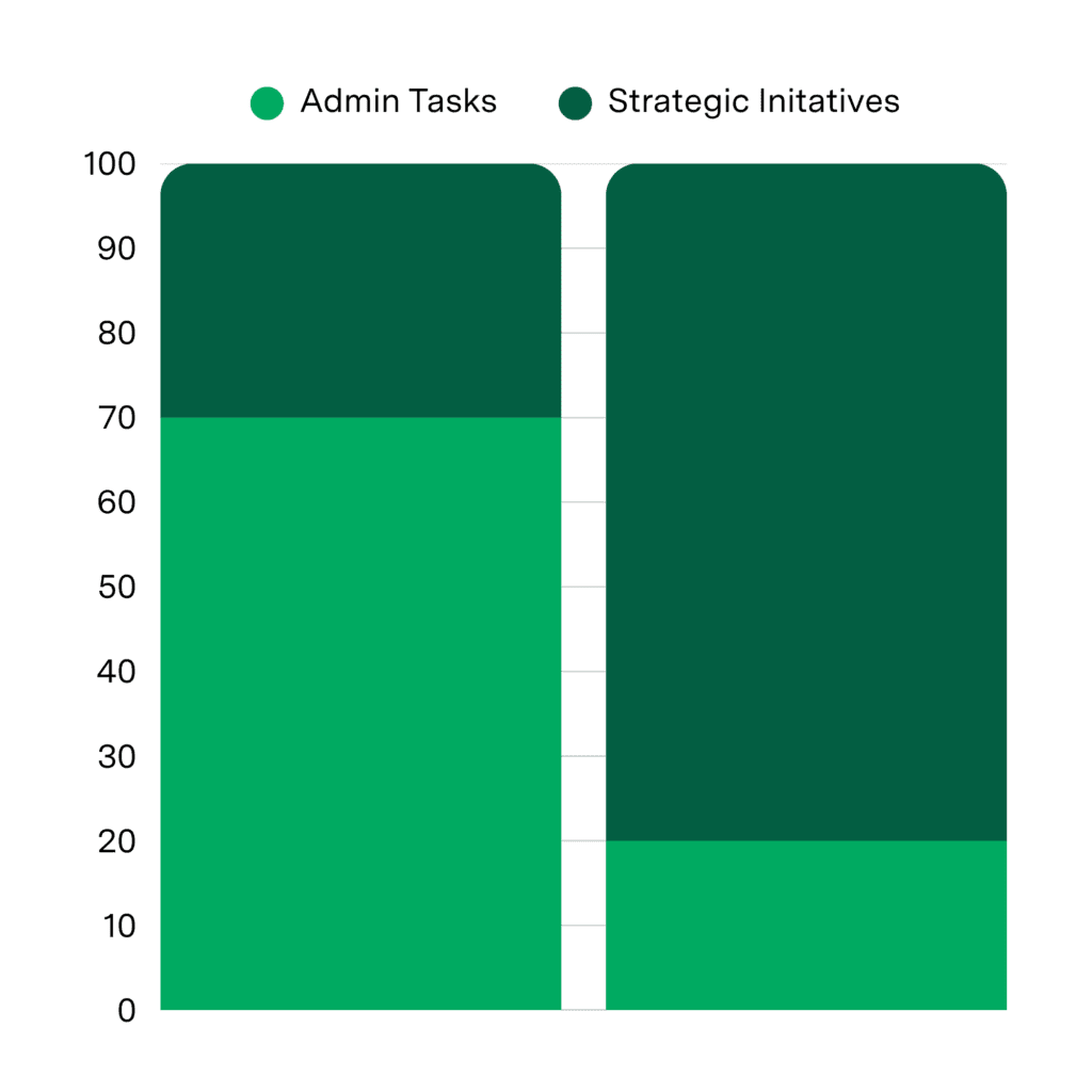 Training Stacked Bar Graph