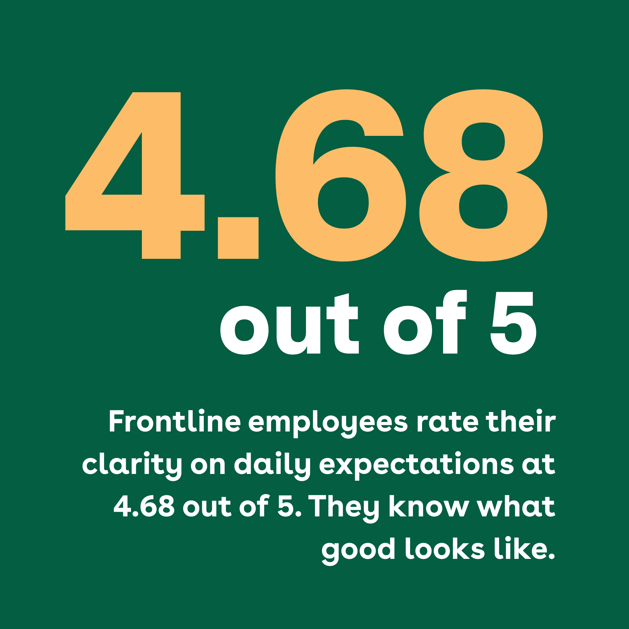 4.68 out of 5: Frontline employees rate their clarity on daily expectations at 4.68 out of 5. They know what good looks like.