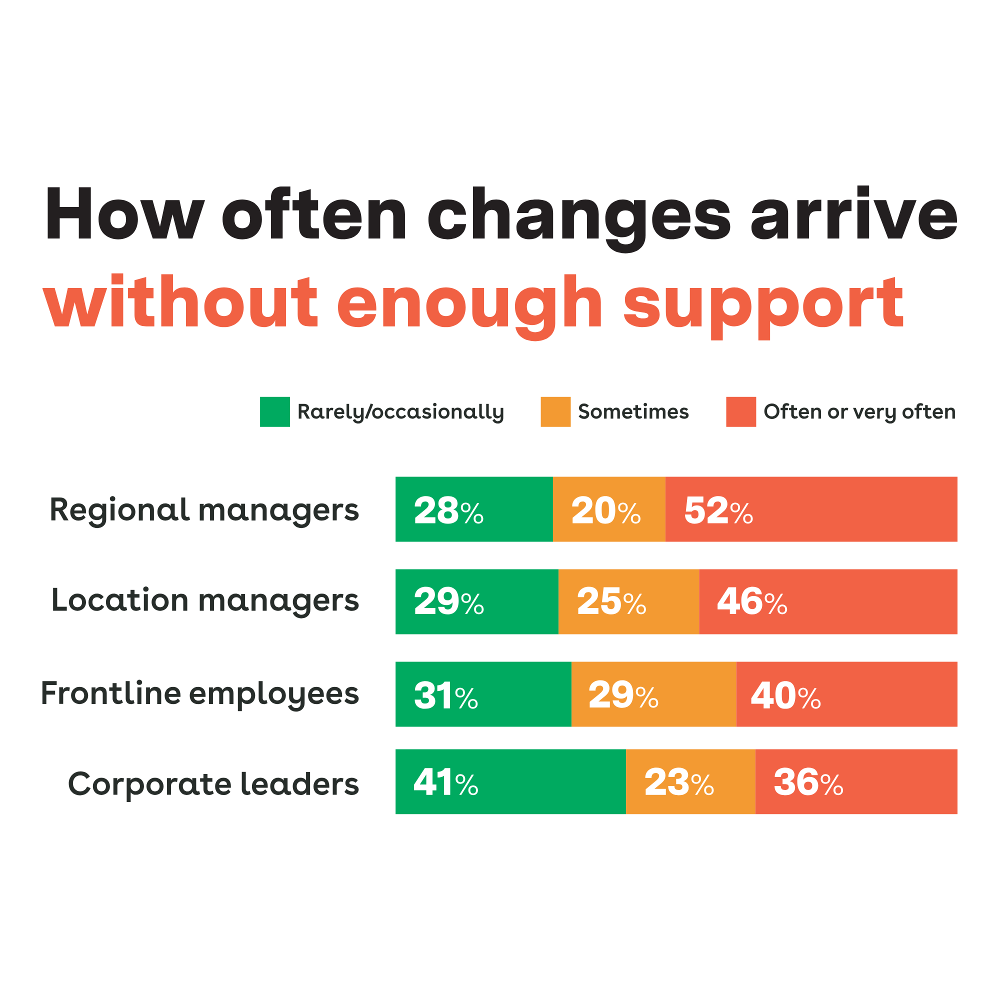 Bar chart titled "How often changes arrive without enough support." Data for "Often or very often" includes: Regional managers at 52%, Location managers at 46%, Frontline employees at 40%, and Corporate leaders at 36%.