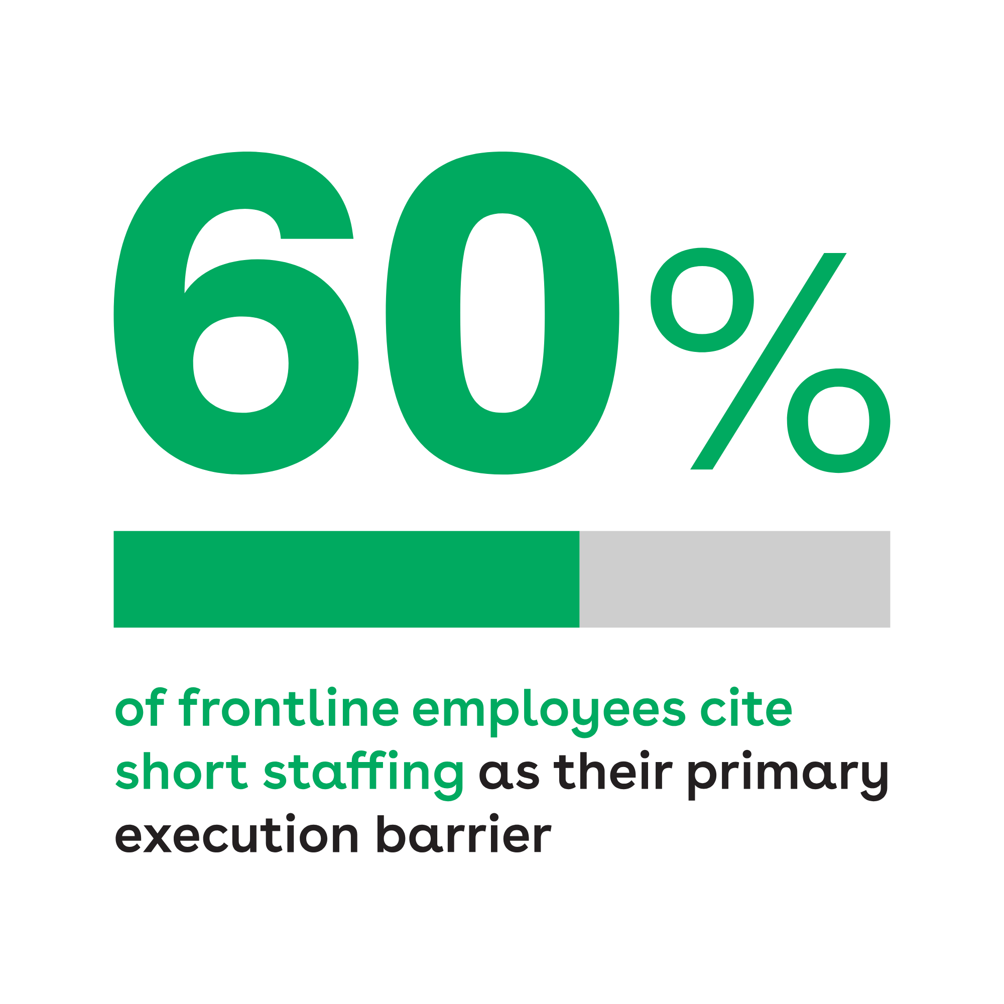 Graphic showing 60%. 60% of frontline employees cite short staffing as their primary execution barrier.