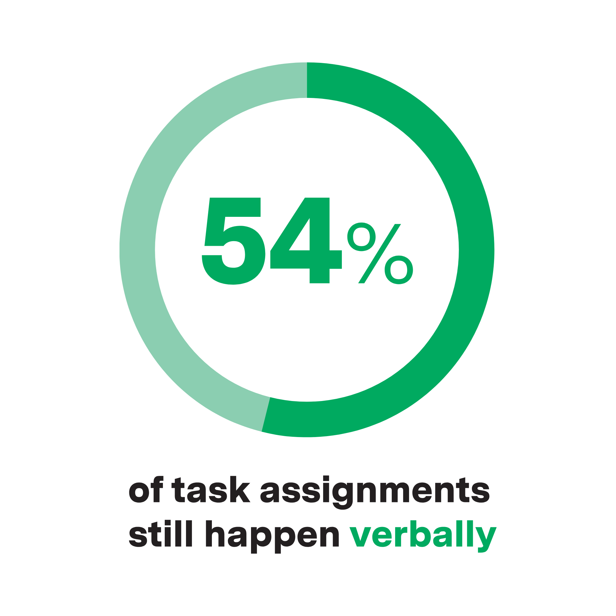 Donut chart showing 54%. Text: 54% of task assignments still happen verbally.