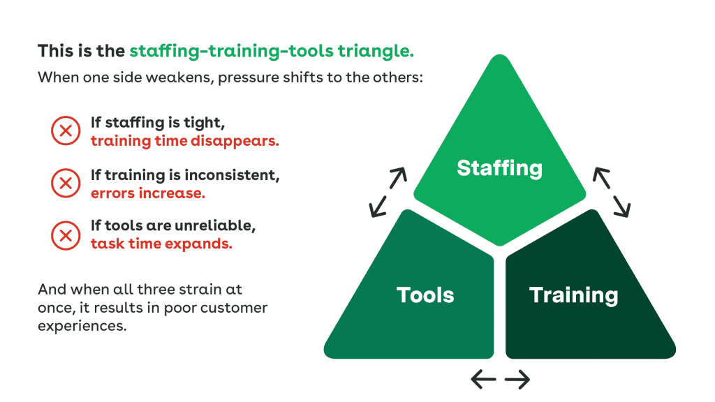 Infographic titled "This is the staffing-training-tools triangle." It features a central green triangle with three sections labeled Staffing, Tools, and Training. Text explains: If staffing is tight, training time disappears. If training is inconsistent, errors increase. If tools are unreliable, task time expands. The graphic concludes that when all three strain at once, it results in poor customer experiences.