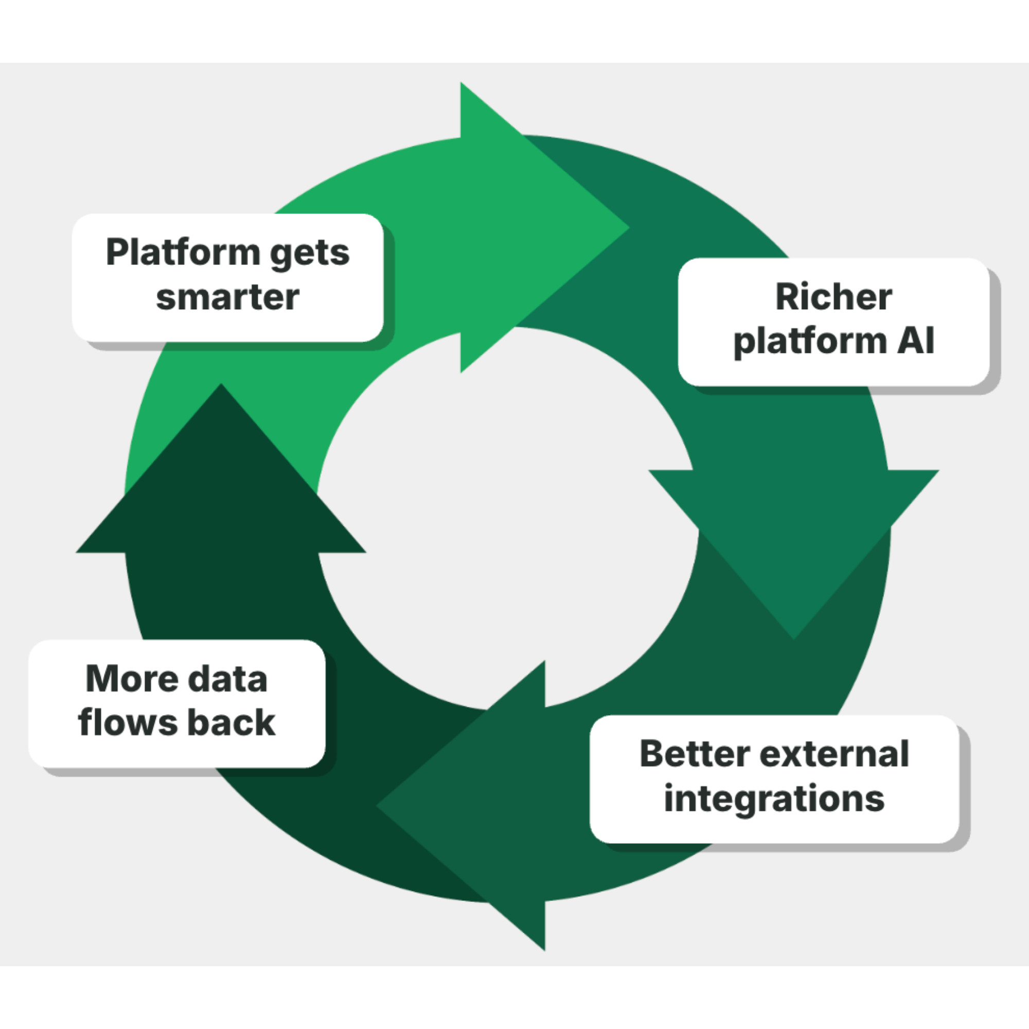A circular flow diagram with the Axonify logo in the center. Four green arrows represent a continuous loop of platform improvement: Platform gets smarter leads to Richer platform AI. Richer platform AI leads to Better external integrations. Better external integrations leads to More data flows back. More data flows back completes the loop by making the Platform gets smarter.